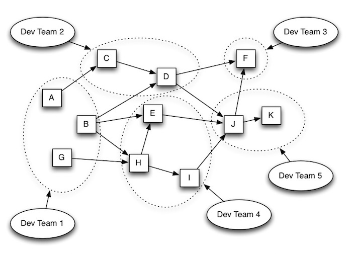 Microservices ownership